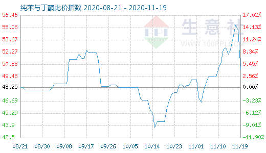 11月19日純苯與丁酮比價(jià)指數(shù)圖