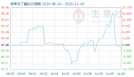 11月24日純苯與丁酮比價指數圖