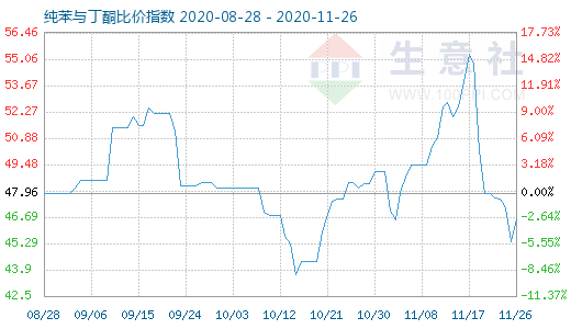 11月26日純苯與丁酮比價指數圖