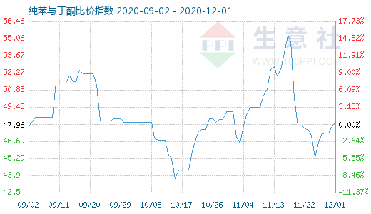 12月1日純苯與丁酮比價(jià)指數(shù)圖