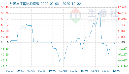 12月2日純苯與丁酮比價指數圖