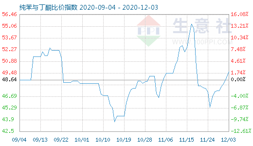 12月3日純苯與丁酮比價指數圖