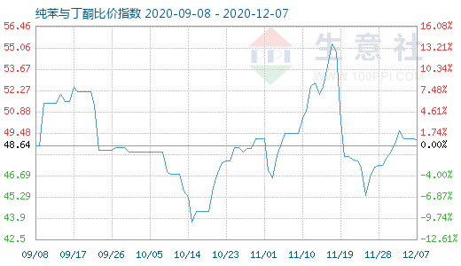 12月7日純苯與丁酮比價(jià)指數(shù)圖