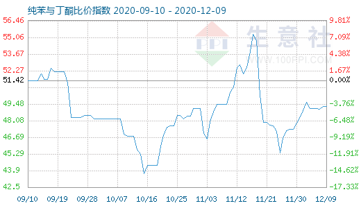 12月9日純苯與丁酮比價(jià)指數(shù)圖
