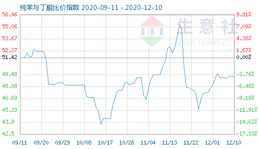 12月10日純苯與丁酮比價指數圖