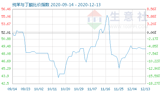 12月13日純苯與丁酮比價指數(shù)圖