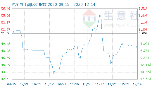 12月14日純苯與丁酮比價(jià)指數(shù)圖