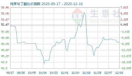12月16日純苯與丁酮比價(jià)指數(shù)圖