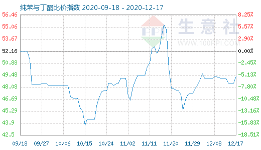 12月17日純苯與丁酮比價(jià)指數(shù)圖