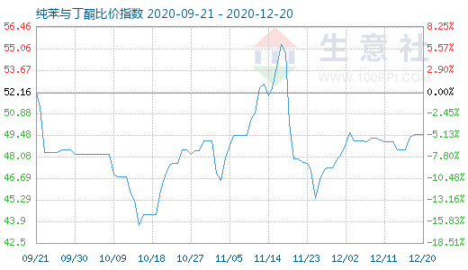12月20日純苯與丁酮比價指數圖