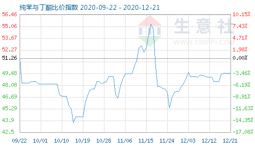 12月21日純苯與丁酮比價指數(shù)圖