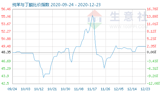 12月23日純苯與丁酮比價指數圖