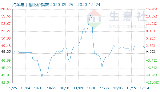 12月24日純苯與丁酮比價(jià)指數(shù)圖