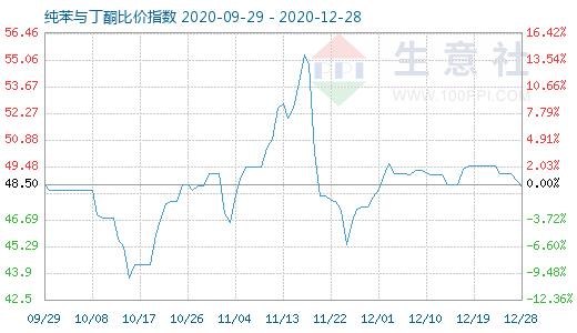 12月28日純苯與丁酮比價指數圖