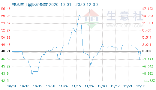 12月30日純苯與丁酮比價指數(shù)圖