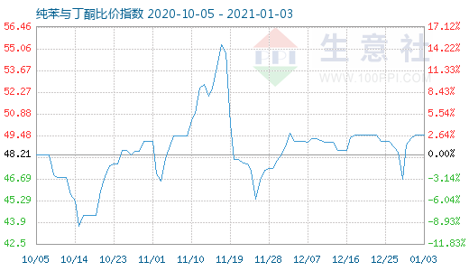 1月3日純苯與丁酮比價指數圖