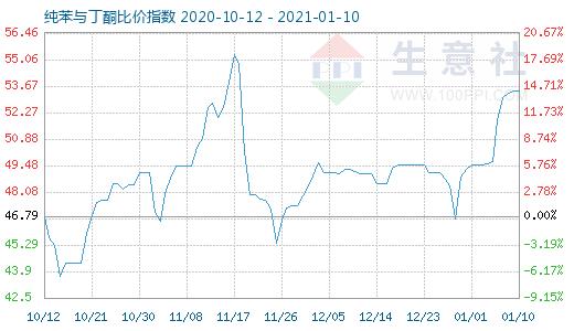 1月10日純苯與丁酮比價(jià)指數(shù)圖