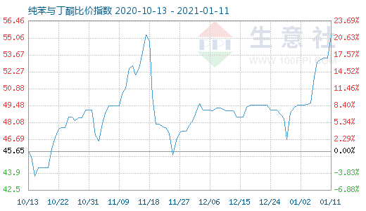 1月11日純苯與丁酮比價指數圖