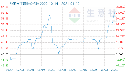 1月12日純苯與丁酮比價指數圖