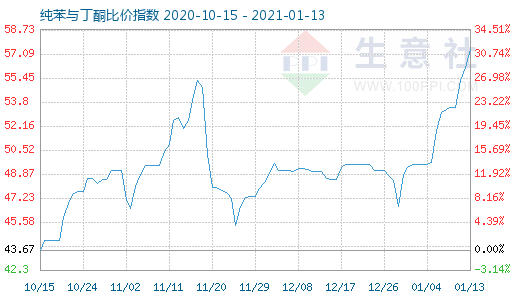 1月13日純苯與丁酮比價指數圖