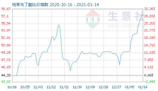 1月14日純苯與丁酮比價指數圖