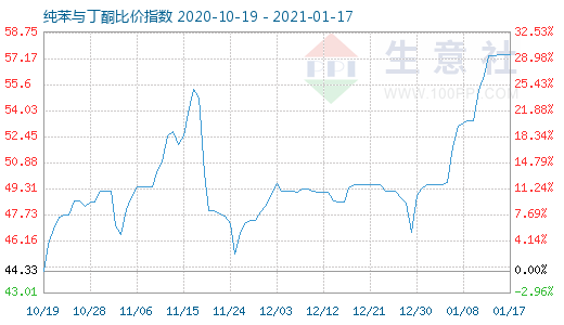 1月17日純苯與丁酮比價指數圖