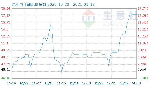 1月18日純苯與丁酮比價指數圖