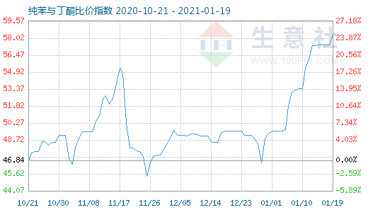 1月19日純苯與丁酮比價指數圖