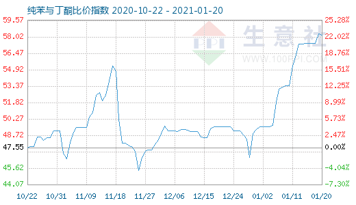 1月20日純苯與丁酮比價指數圖