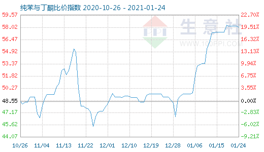 1月24日純苯與丁酮比價指數(shù)圖