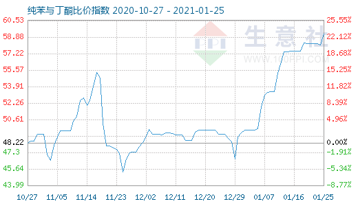 1月25日純苯與丁酮比價指數(shù)圖