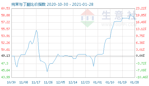 1月28日純苯與丁酮比價指數圖