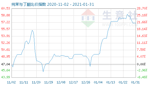 1月31日純苯與丁酮比價指數圖