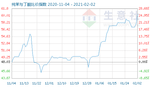 2月2日純苯與丁酮比價指數(shù)圖