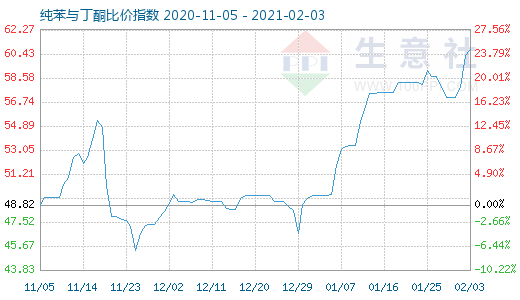 2月3日純苯與丁酮比價指數圖