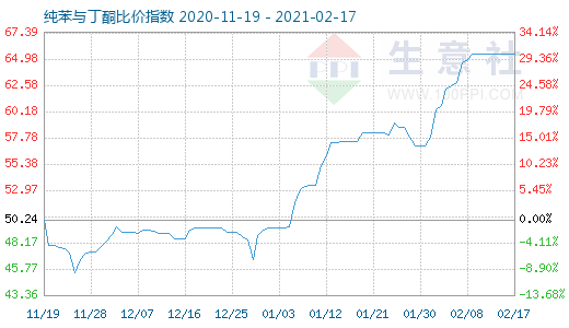 2月17日純苯與丁酮比價指數圖