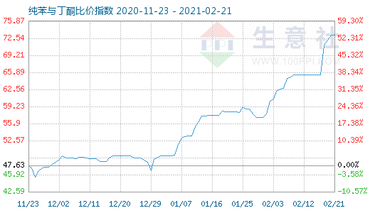 2月21日純苯與丁酮比價(jià)指數(shù)圖