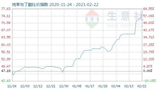 2月22日純苯與丁酮比價指數圖
