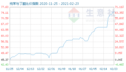 2月23日純苯與丁酮比價(jià)指數(shù)圖