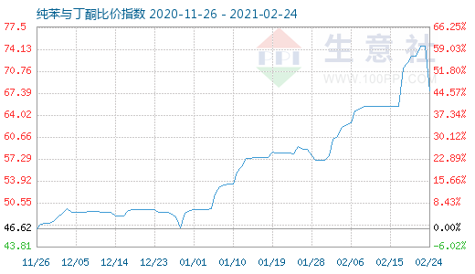 2月24日純苯與丁酮比價指數圖