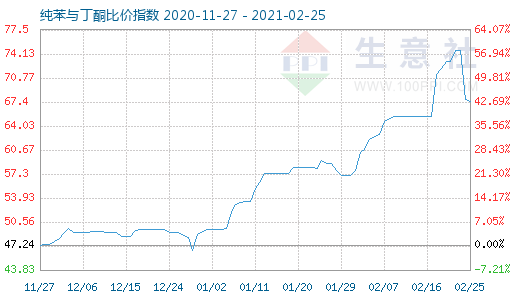 2月25日純苯與丁酮比價指數圖