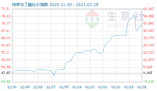 2月28日純苯與丁酮比價指數圖