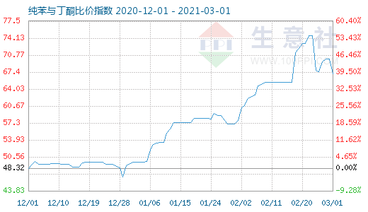 3月1日純苯與丁酮比價指數圖