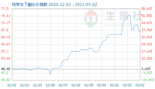 3月2日純苯與丁酮比價指數圖