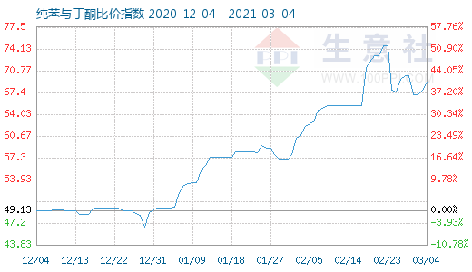 3月4日純苯與丁酮比價指數圖
