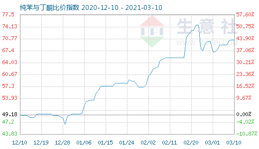3月10日純苯與丁酮比價指數圖
