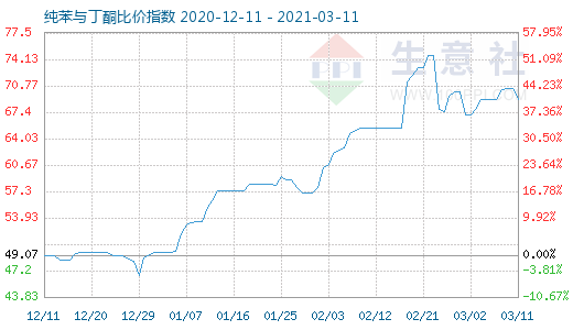 3月11日純苯與丁酮比價指數(shù)圖