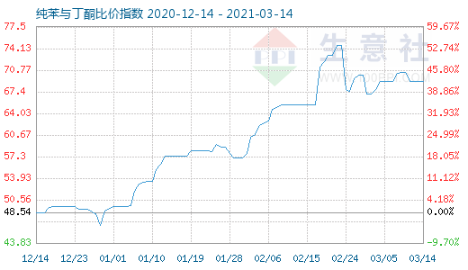 3月14日純苯與丁酮比價(jià)指數(shù)圖