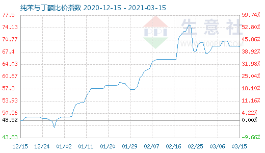 3月15日純苯與丁酮比價指數圖