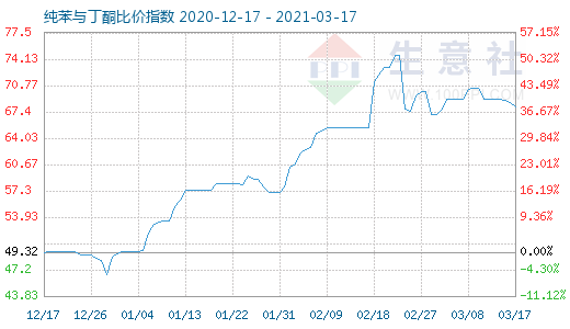 3月17日純苯與丁酮比價(jià)指數(shù)圖